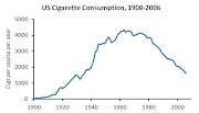 You can see that cigarette smoking has declined quite a bit since its peak .