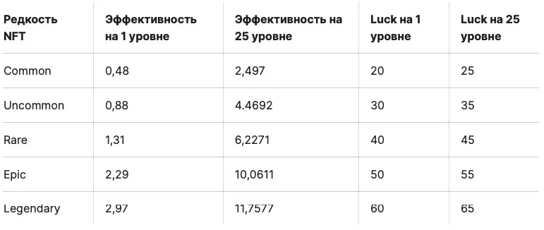 Инвестиционные планы EvoSim Universe