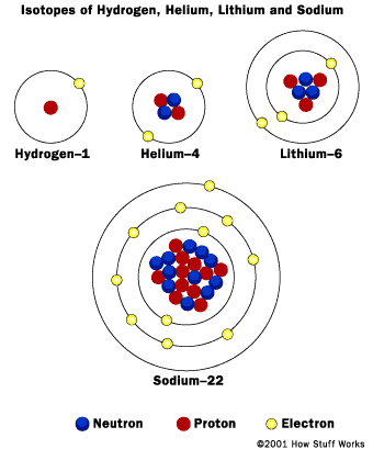 rutherford atomic model. His model had protons,