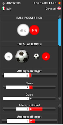 Statistics Juventus-Nordsjaelland