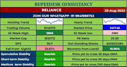 Reliance Stock Report - 29.08.2023