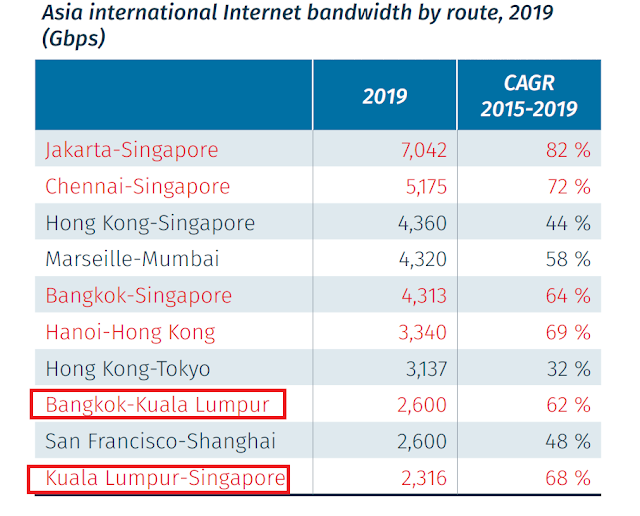 the top ten largest Internet routes in Asia