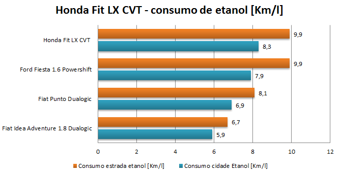 Honda Fit LX CVT 2015 - Consumo de álcool