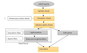 How oracle select statement work internally