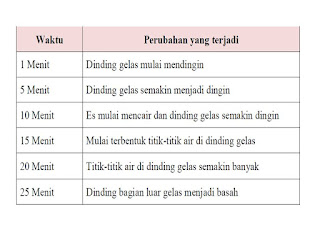 Kunci jawaban kelas 5 tema 7 subtema 3 pembelajaran 5 halaman 194