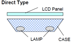 Trên Tivi LCD thường sử dụng kiểu chiếu sáng từ phía sau