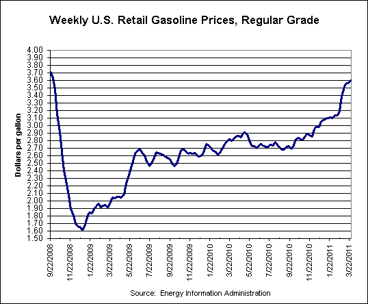 gas prices 2009. gas prices 2009. gas prices