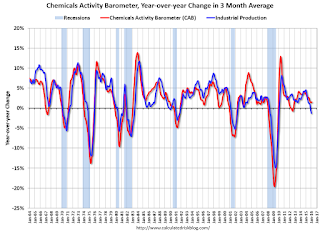 Chemical Activity Barometer