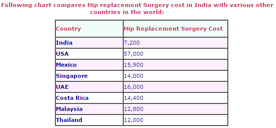 Hip Replacement Surgery Cost benefits in India