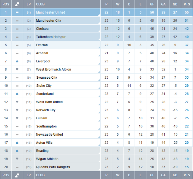 Carta EPL Game Weeks #23