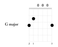 acorduri, acord g major, major, sol major, chitara, acorduri de baza