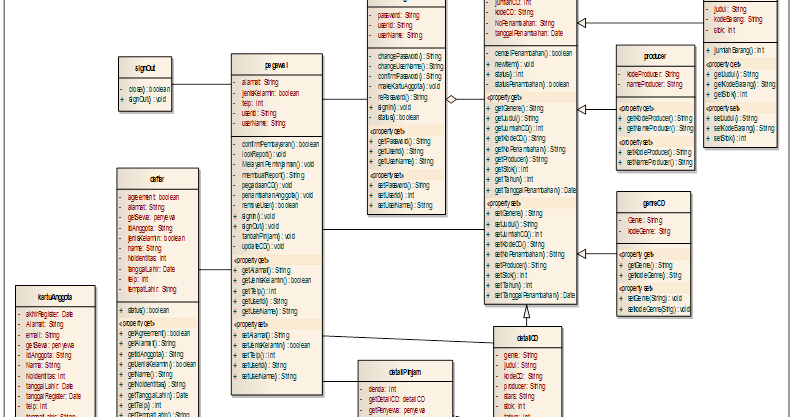 Class Diagram & Use Case Sistem Informasi Rental VCD/DVD 