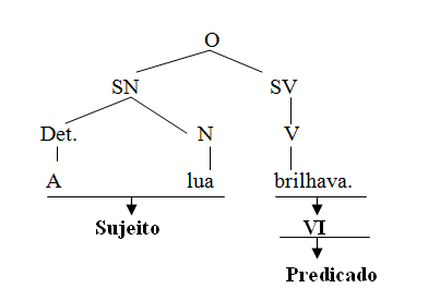Resultado de imagem para gerativismo arvore arborea