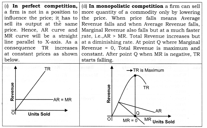 Solutions Class 12 Micro Economics Chapter-11 (Non-Competitive Market)