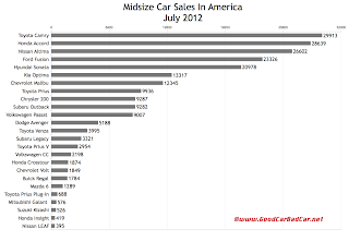 July 2012 U.S. midsize car sales chart