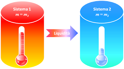 Il meccanismo di trasferimento della liquidità comporta che la liquidità si trasferisce sempre dal sistema con minor emissione monetaria unitaria a quello con maggior emissione monetaria unitaria