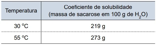 Os dados de solubilidade da sacarose nas duas temperaturas do experimento são apresentados na tabela: