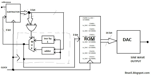 block level