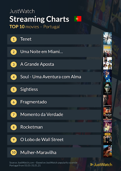 Filmes e Séries mais populares em Portugal em janeiro de 2021 segundo JustWatch