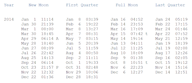 Phases Of The Moon