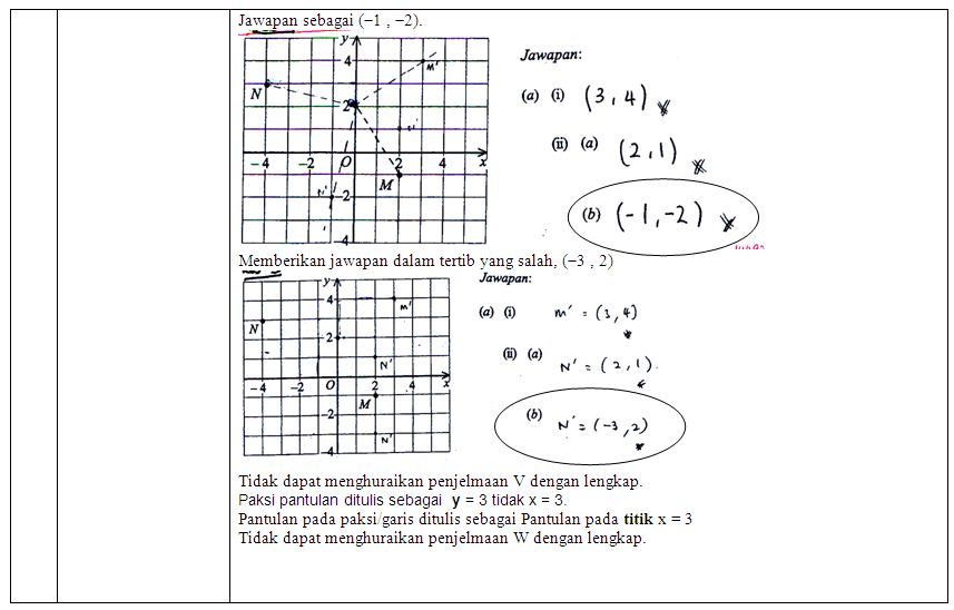 UNIT MATEMATIK: KESALAHAN-KESALAHAN UMUM MATEMATIK SPM 