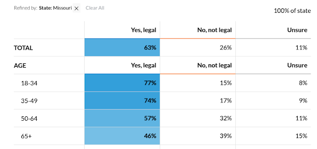 Every Age Group of Registered Voters in Missouri Agree Cannabis should be LEGAL