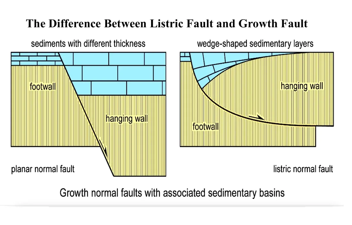 The Difference Between Listric Fault and Growth Fault