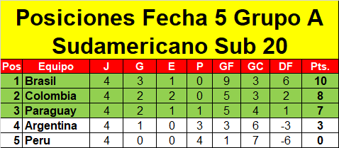 Grupo A Fecha 5 Sudamericano Sub 20