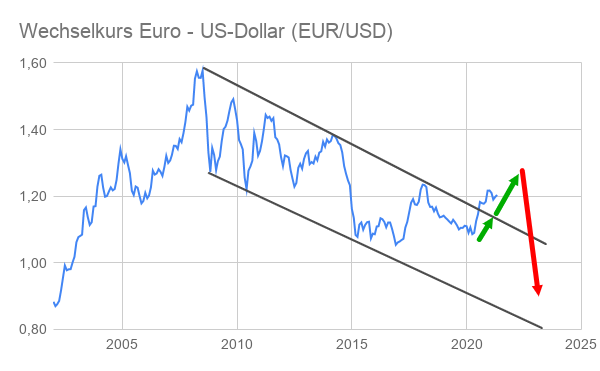 EUR USD Kurs Entwicklung 2002-2021 grafische Darstellung mit Prognose-Pfeilen bis 2025