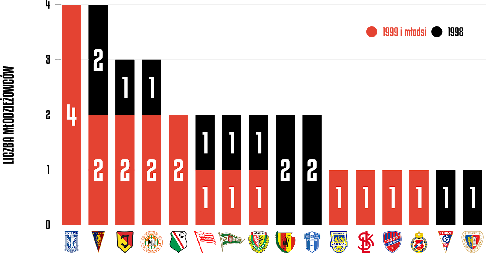 Młodzieżowcy w 28. kolejce PKO Ekstraklasy<br><br>Źródło: Opracowanie własne na podstawie ekstrastats.pl<br><br>graf. Bartosz Urban