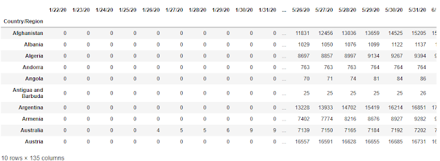 COVID 19 Data Analysis