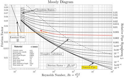 How to read Moody chart 