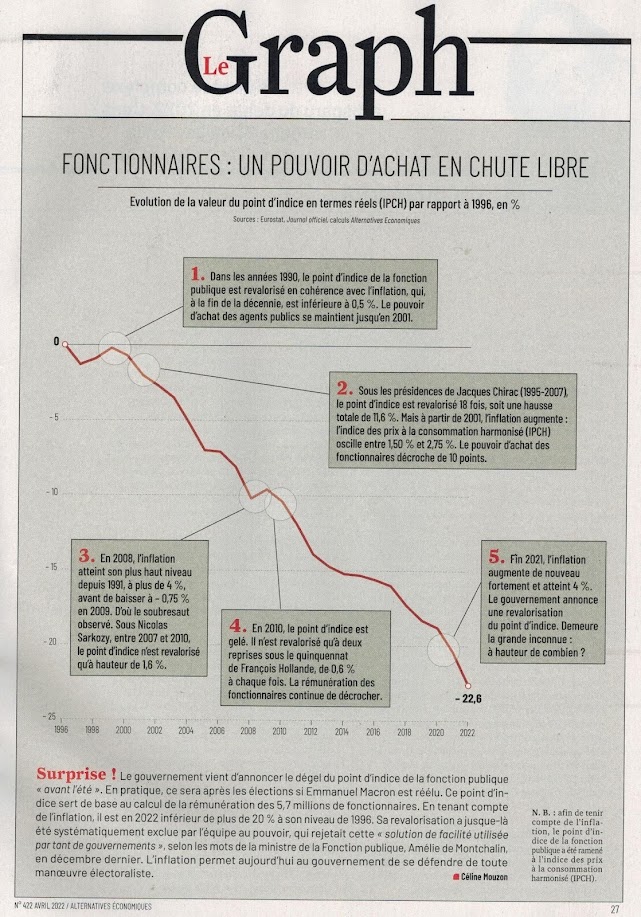 graphique point d'indice en chute libre