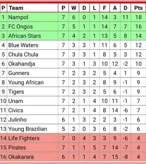 Debmarine Namibia Premiership League Log Standing