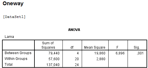 CONTOH ONE WAY ANOVA DENGAN JUMLAH N YANG SAMA DENGAN IBM SPSS 21 ...