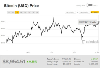 https://giacaphetaynguyen24h.blogspot.com/2018/04/gia-bitcoin-hom-nay-244-van-chua-vuot.html