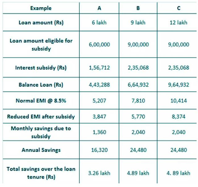 Pradhan Mantri Awas Yojana