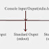 C Input/Output Statements