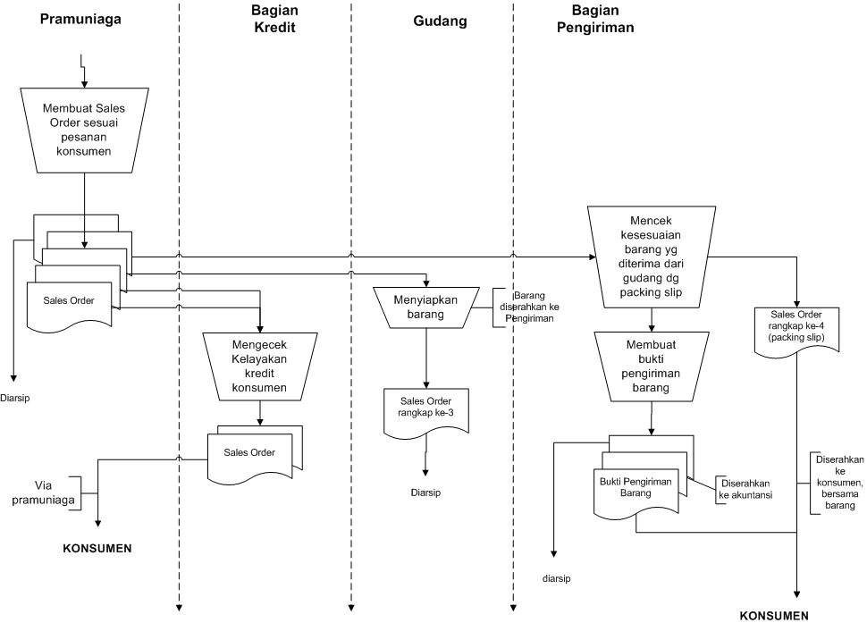 Flowchart Penjualan Kredit  SISTEM INFORMASI AKUNTANSI