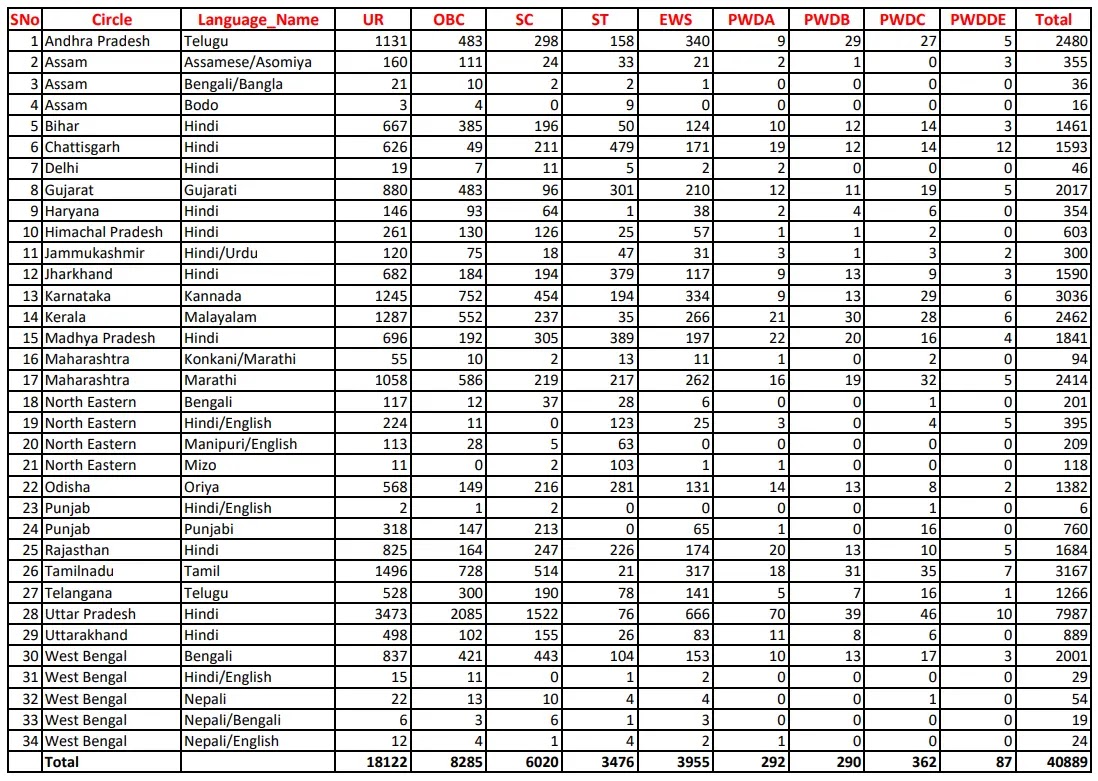 This is the photo of Indian Post GDS Recruitment 2023 Detailed State Wise Vacancies.