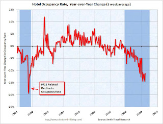 Hotel Occupancy Rate