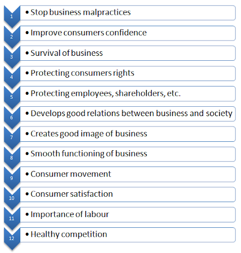 Need or Importance of Business Ethics