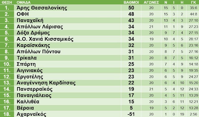 Football League: Βαθμολογία 2017-2018