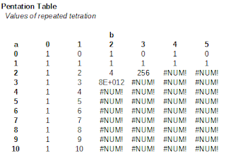 Values of repeated tetration