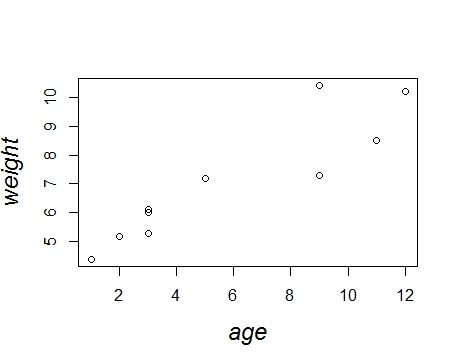 Data as vectors, using R 