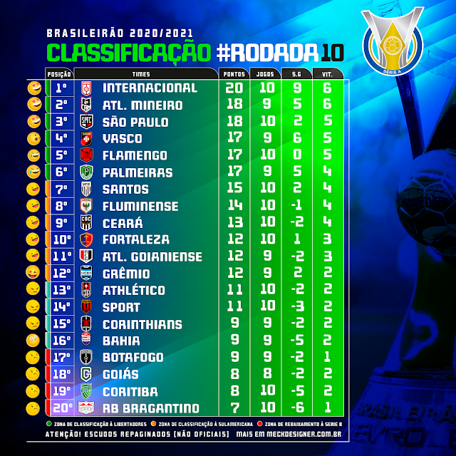Tabela de Classificação Brasileirão Serie A 2020-21 - MECK DESIGNER