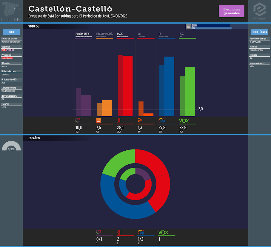 Gráfico de la encuesta para elecciones generales en Castellón-Castelló realizada por SyM Consulting para El Periódico de Aquí, 23/06/2022