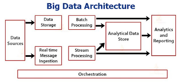 Object Storage Architecture