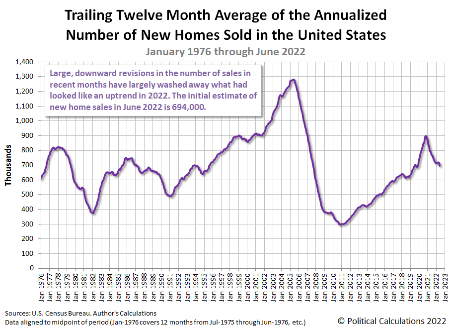 Trailing Twelve Month Average of the Annualized Number of New Homes Sold in the U.S., January 1976 - June 2022