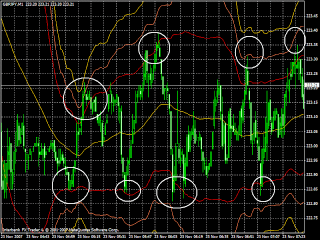 Three Bollinger Bands Scalping